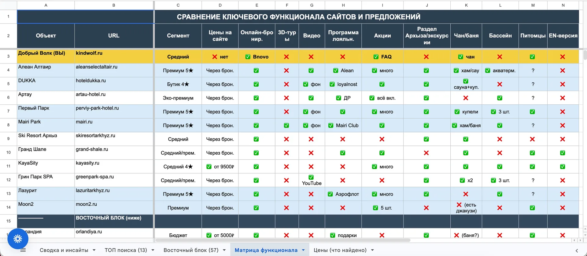 Сравнение функционала сайтов конкурентов