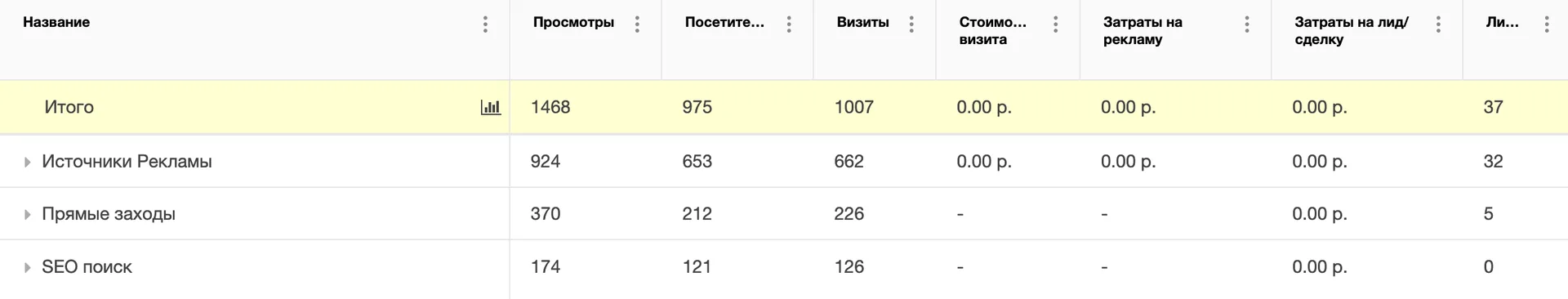 Сквозная аналитика ТСП «Норд» — источники и лиды