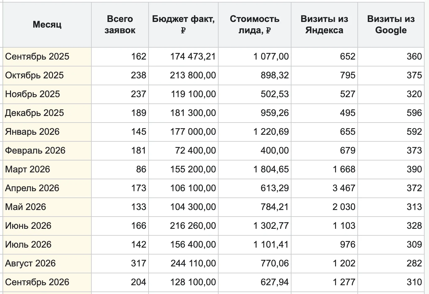 Помесячный отчёт: заявки, рекламный бюджет, стоимость лида и визиты из Яндекса и Google