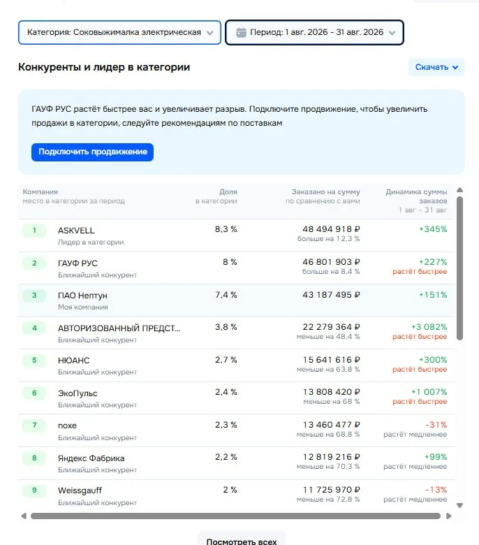 Ozon: электрические соковыжималки, август 2026 — ПАО «Нептун» №3
