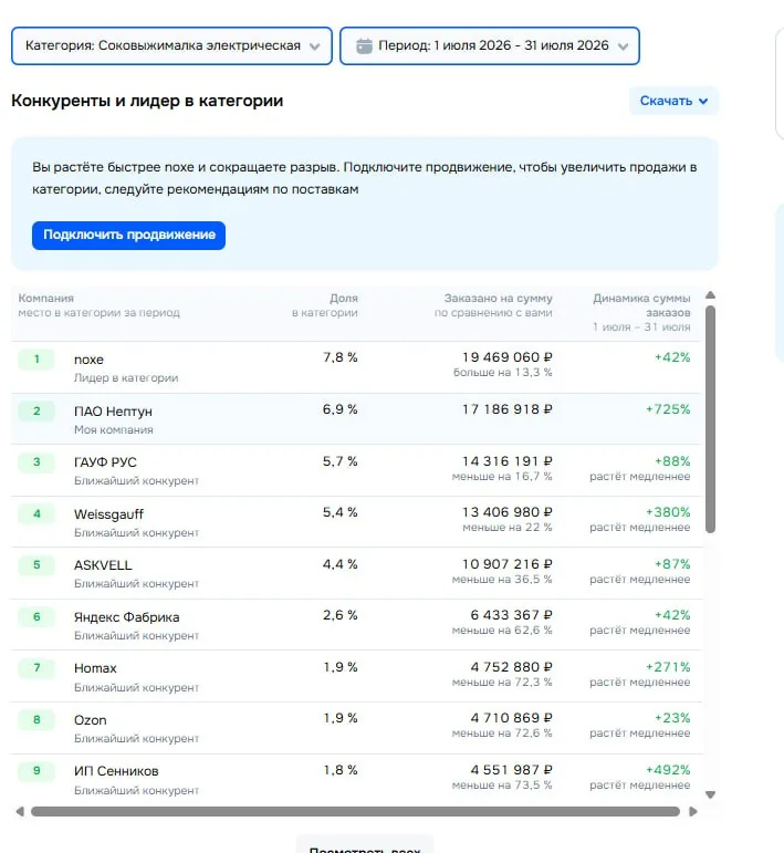 Ozon: электрические соковыжималки, июль 2026 — ПАО «Нептун» №2