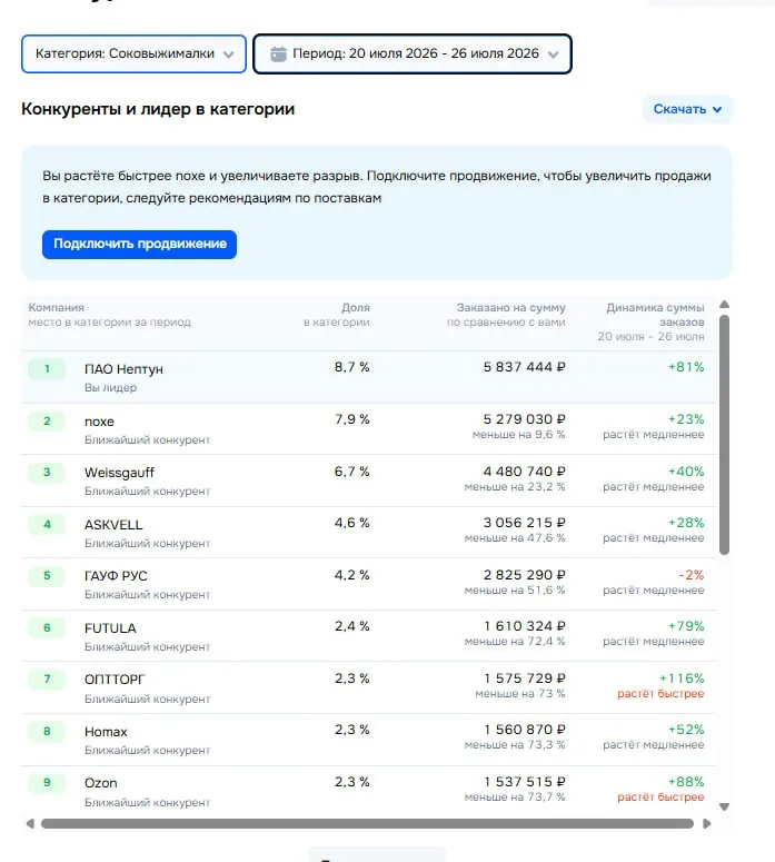 Ozon: соковыжималки, 20–26 июля 2026 — ПАО «Нептун» №1