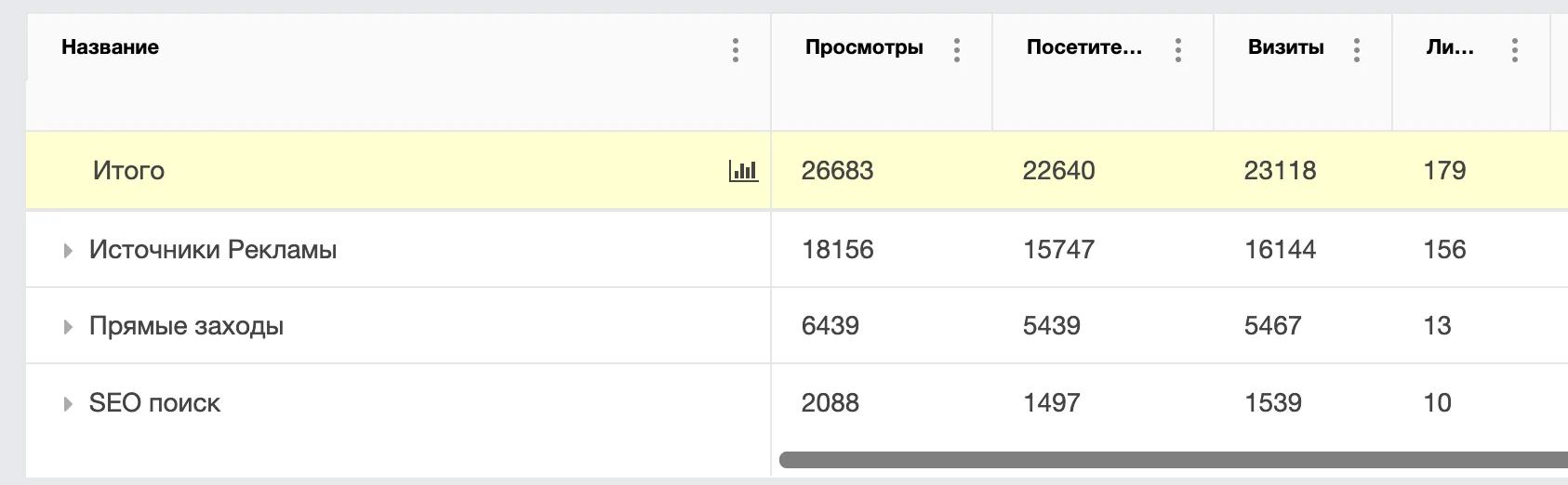 Источники трафика и лидов, период 1