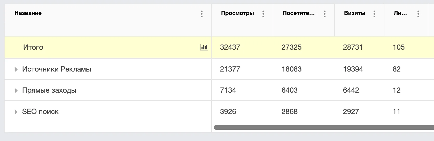 Источники трафика и лидов, период 2