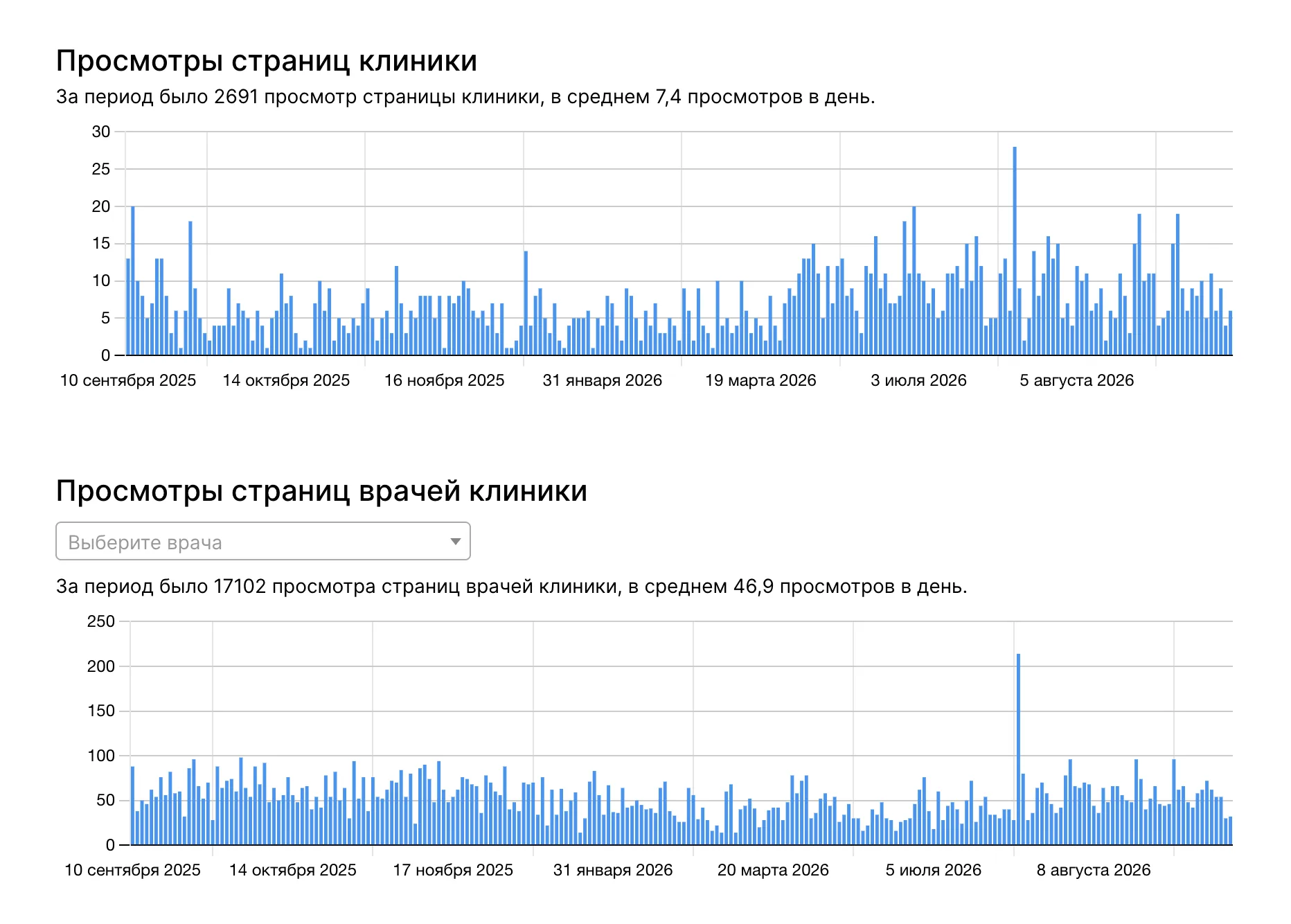 Просмотры страниц клиники и врачей
