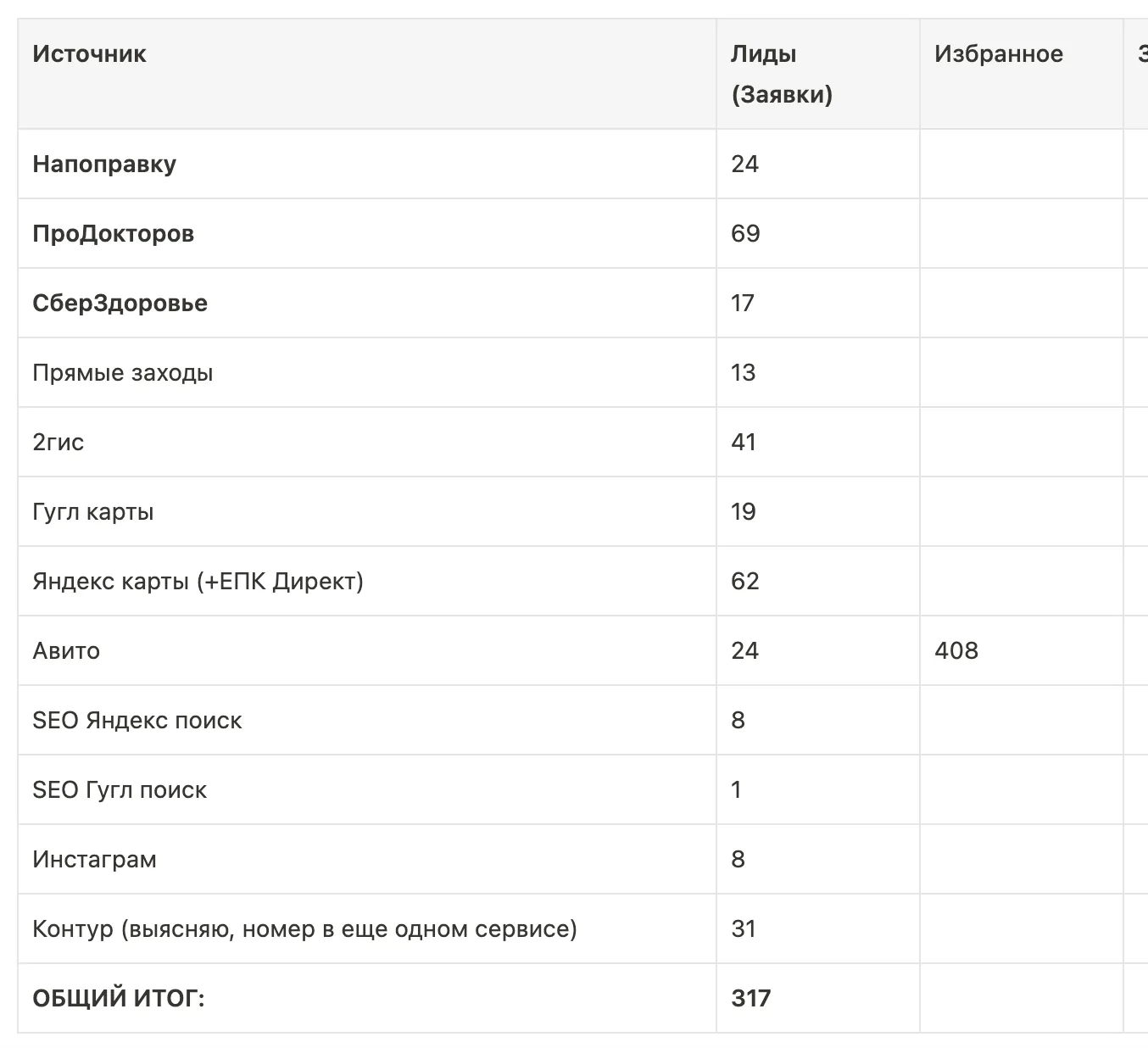 Распределение первичных лидов по источникам за месяц