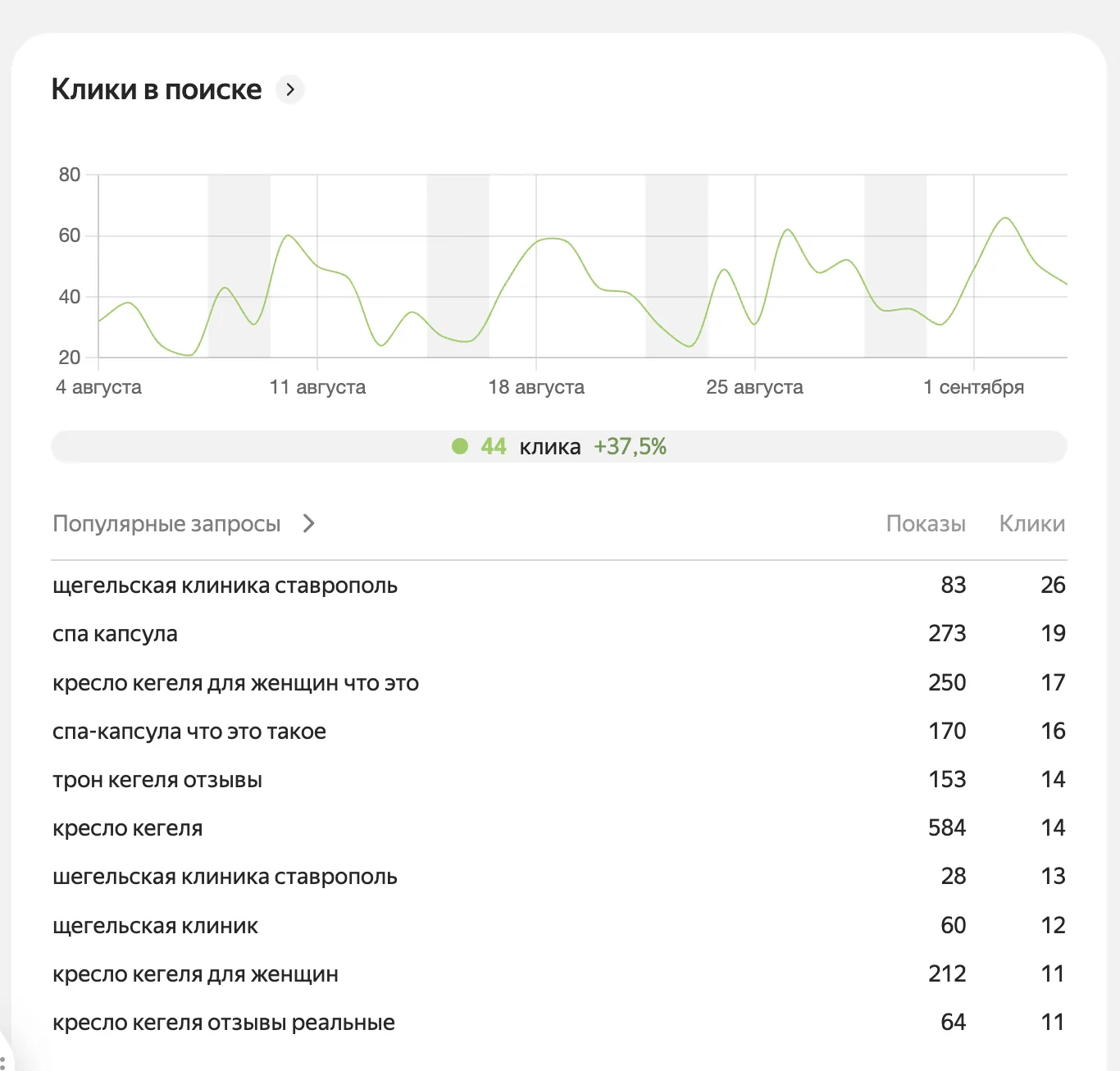 Клики сайта в поиске