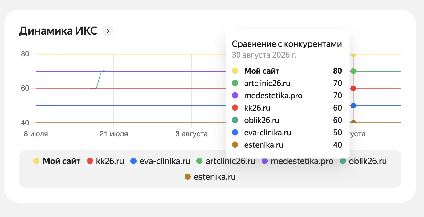 Динамика ИКС и сравнение с конкурентами